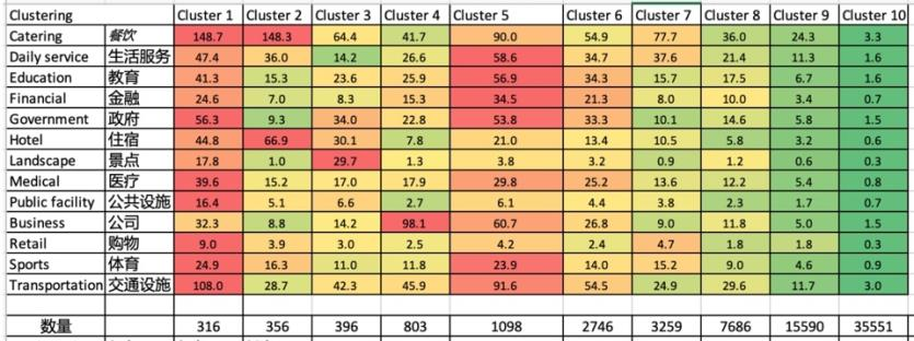 Hangzhou POI cluster statistics